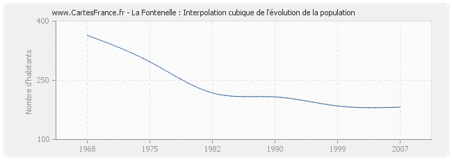 La Fontenelle : Interpolation cubique de l'évolution de la population